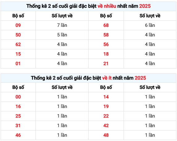 Thống kê giải đặc biệt XS Kiên Giang