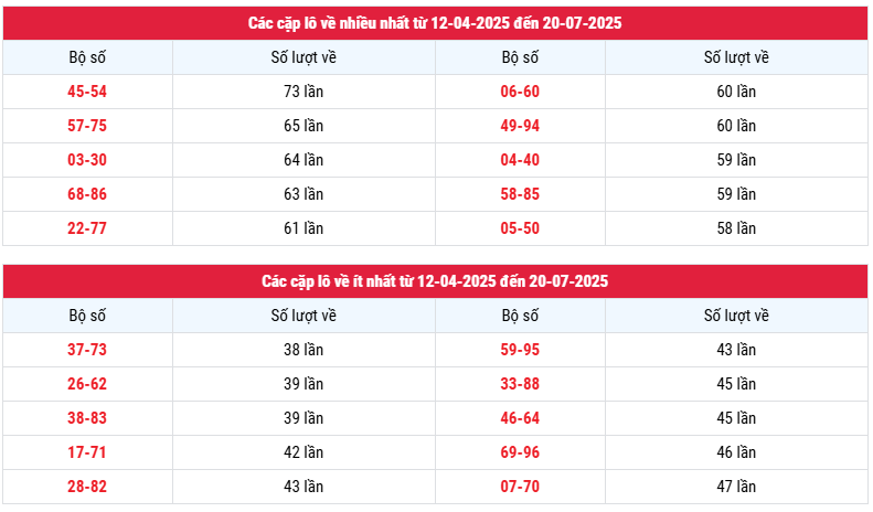 Thống kê tần suất cặp loto XS Kiên Giang ngày 20/7/2025