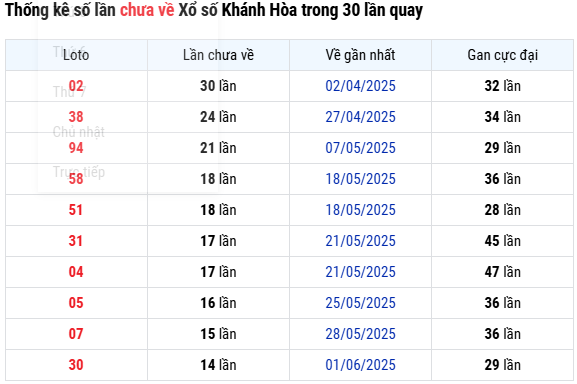 Thống kê XS Khánh Hòa ngày 23/7/2025 thứ 4 mới nhất