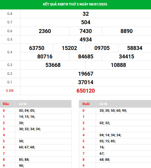 Phân tích xổ số Bến Tre 15/7/2025 hôm nay dễ trúng
