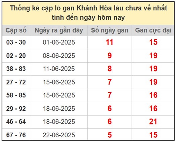 Thống kê XS Khánh Hòa 16/7/2025 chính xác nhất