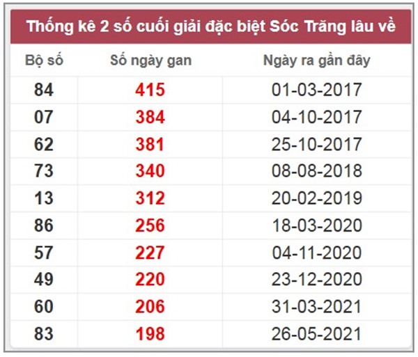 Thống kê kết quả XSST 2/7/2025 lô đẹp đài Sóc Trăng