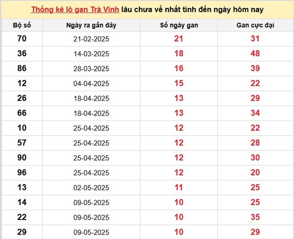 Thống kê XS Trà Vinh 25/7/2025 tham khảo loto đặc biệt