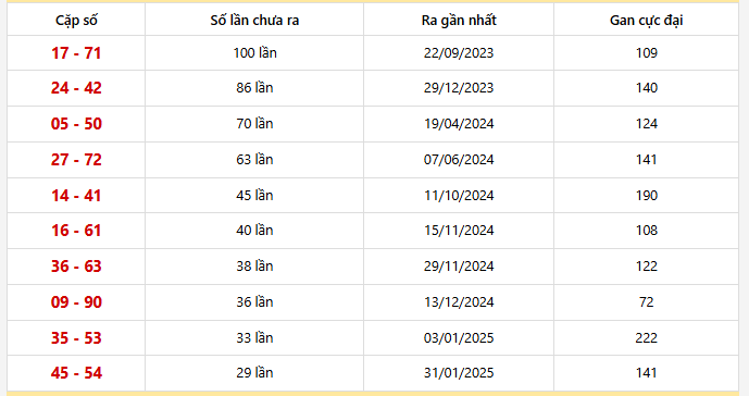 Bảng thống kê 10 cặp lô khan Vĩnh Long lâu chưa ra nhất