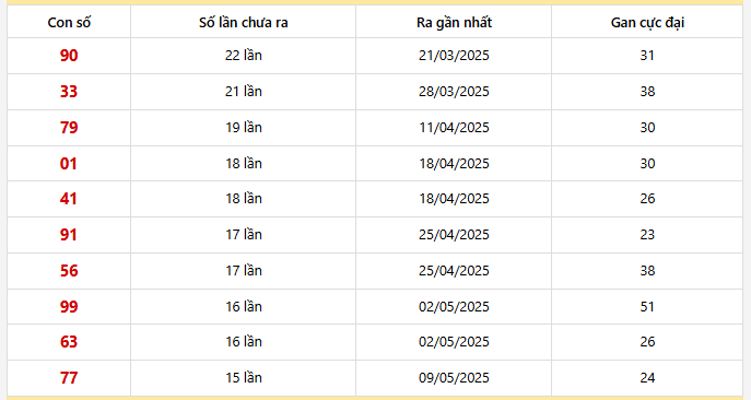 Bảng thống kê 10 con lô gan Vĩnh Long lâu chưa về nhất