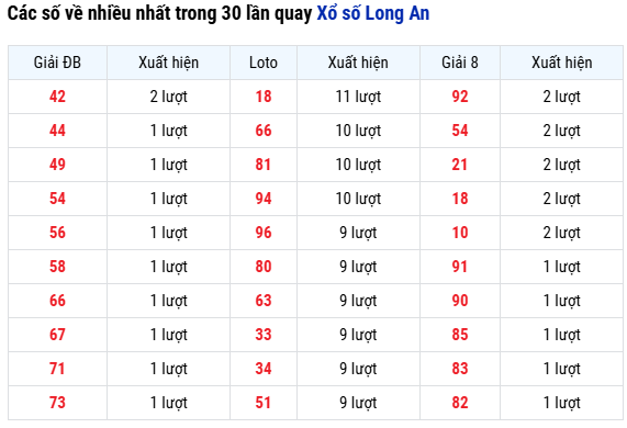 Thống kê loto về nhiều nhất XS Long An thứ 7
