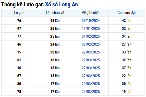 Thống kê loto gan xổ số Long An ngày 2/8/2025 chi tiết