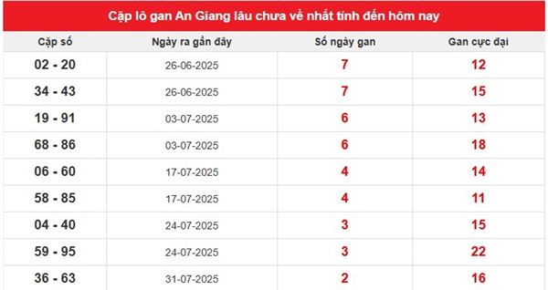 Thống kê SX An Giang 21/8/2025 chính xác XSAG thứ 5