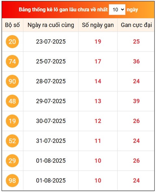 Thống kê XS miền Bắc 13/8/2025 lô VIP KQXSMB thứ 4