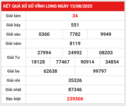 Thống kê lô VIP xổ số Vĩnh Long 22/8/2025 miễn phí