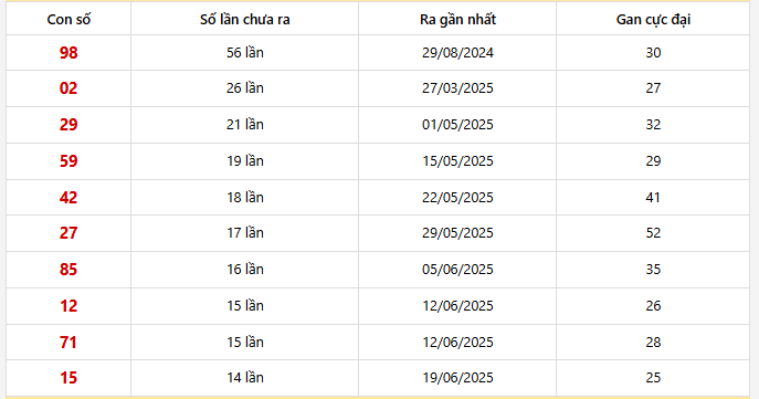 Bảng thống kê 10 con lô gan An Giang lâu chưa về nhất