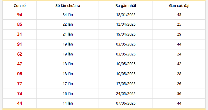 Bảng thống kê 10 con lô gan Bình Phước lâu chưa về nhất