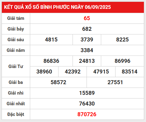 Thống kê lô gan xổ số Bình Phước 13/9/2025 tài lộc