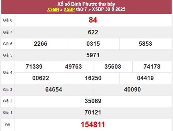 Thống kê SX Bình Phước 6/9/2025 chính xác nhất