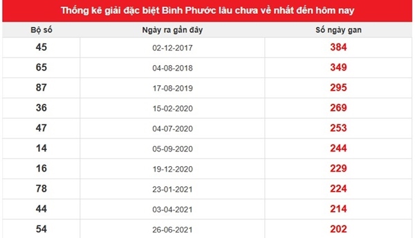 Thống kê SX Bình Phước 6/9/2025 chính xác nhất