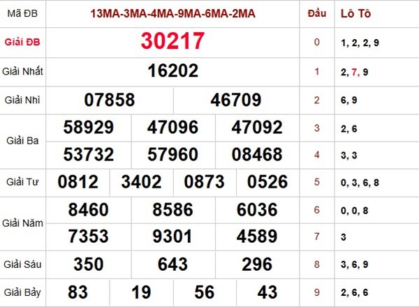 Thống kê XSMB 14/9/2025 phân tích cặp số đẹp