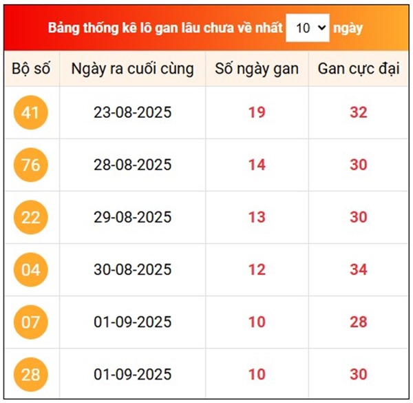 Thống kê XSMB 14/9/2025 phân tích cặp số đẹp