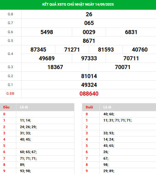Phân tích XSTG ngày 21/9/2025 chủ nhật may mắn