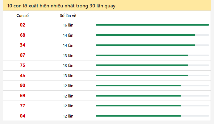 10 con lô xuất hiện nhiều nhất trong 30 lần quay