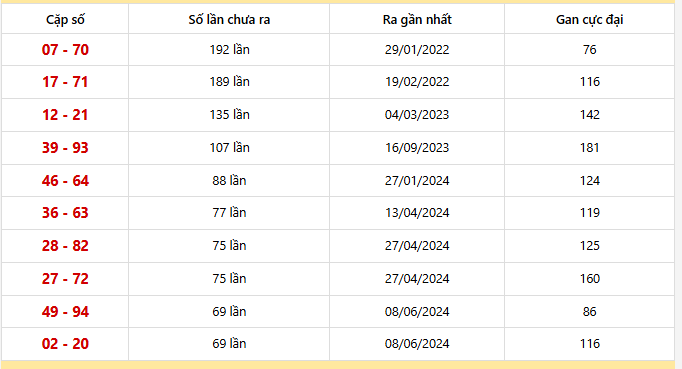 Bảng thống kê 10 cặp lô khan Bình Phước lâu chưa ra nhất