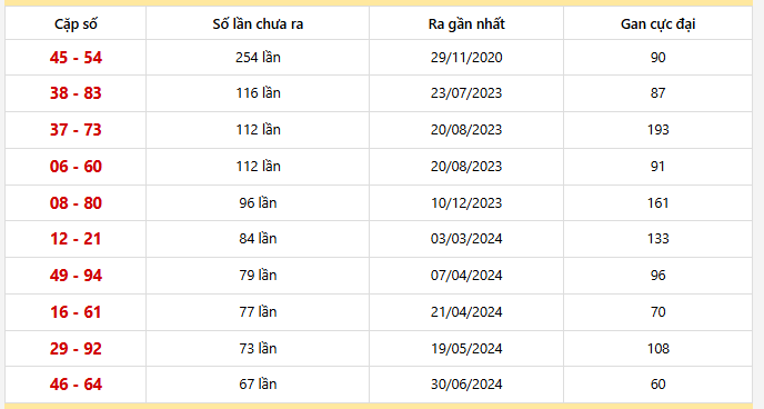Bảng thống kê 10 cặp lô khan Kon Tum lâu chưa ra nhất