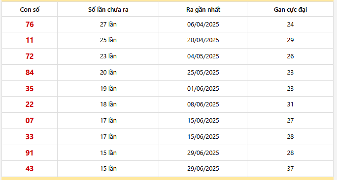 Bảng thống kê 10 con lô gan Kon Tum lâu chưa về nhất