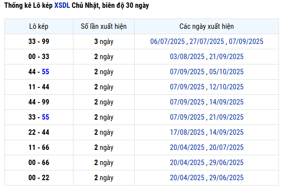 Thống kê lô kép XSDL hôm nay 26/10/2025 miễn phí