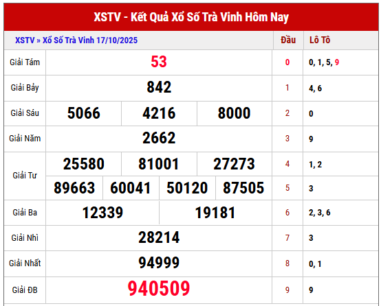 Xem lại kết quả XSTV kỳ trước ngày 17/10/2025 chi tiết