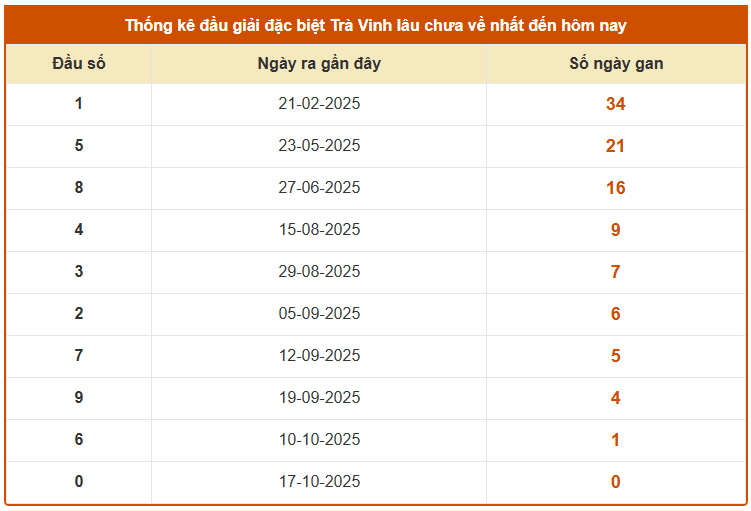Thống kê đuôi GĐB xổ số Trà Vinh ngày 24/10/2025 lâu chưa về