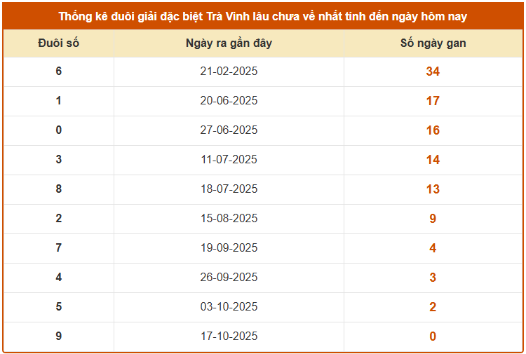 Thống kê đầu GDB xổ số Trà Vinh lâu chưa về ngày 24/10