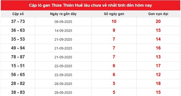 Dự đoán XS Huế 19/10/2025 tham khảo XSTTH VIP