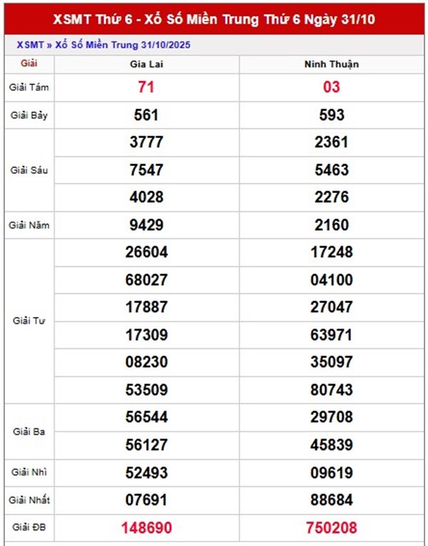 Dự đoán xổ số miền Trung ngày 7/11/2025 tham khảo XSMT