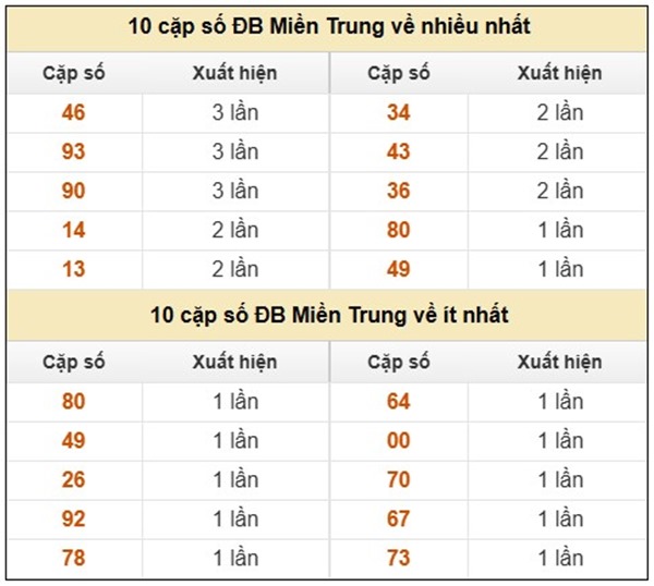 Dự đoán xổ số miền Trung ngày 7/11/2025 tham khảo XSMT
