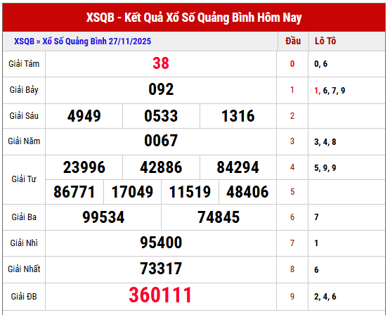 Phân tích kết quả XSQB kỳ trước ngày 27/11/2025 chi tiết