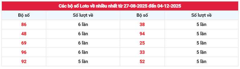 Thống kê loto về nhiều nhất XS Quảng Bình Hôm nay thứ 5