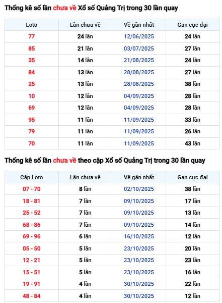 Thống kê lô tô quan trọng cho kỳ quay 4/12