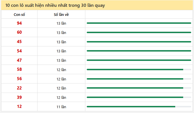 - Thống kê 10 con lô xuất hiện nhiều nhất trong 30 lần quay ngày 6/2/2026