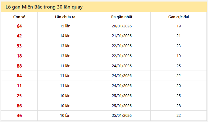 - Lô gan Miền Bắc trong 30 lần quay ngày 6/2/2026