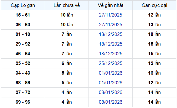 - Thống kê cặp lô gan XSBTH ngày 12/2/2026