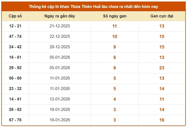Tham khảo soi cầu TTH ngày 01/02/2026 chủ nhật hôm nay