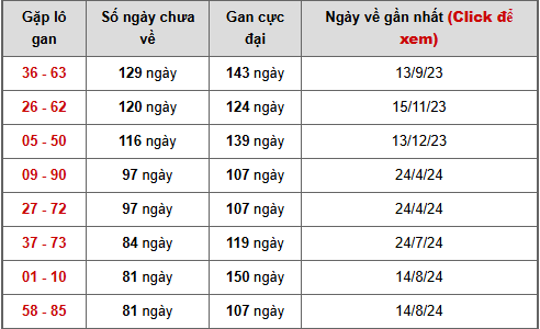 - Bảng cặp số lô gan XSCT ngày 11/3/2025