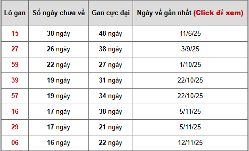 - Bảng thống kê lô gan Cần Thơ ngày 11/3/2026