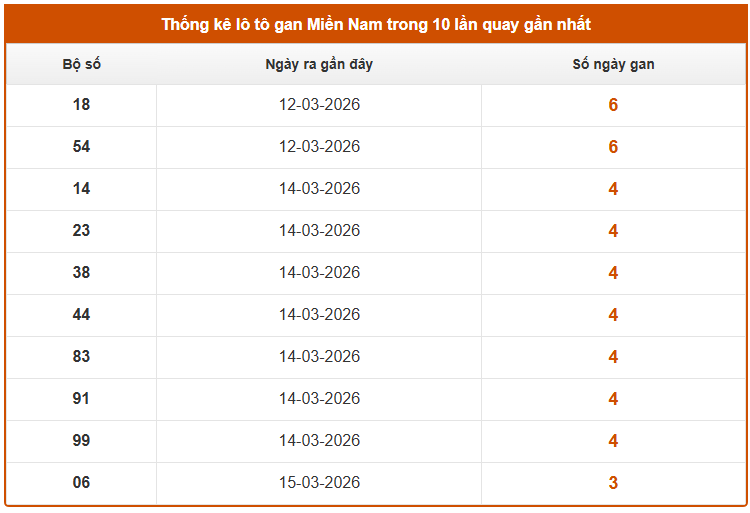 Thống kê lô gan XSMN hôm nay thứ 7 ngày 21/3
