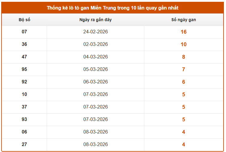 Thống kê lô gan XS Miền Trung tính đến ngày 15/3/2026