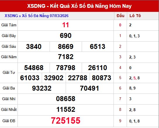 Kết quả xổ số Đà Nẵng ngày 7/3/2026