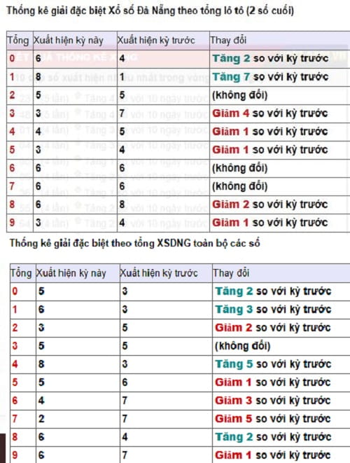 Phân tích, thống kê giải đặc biệt theo tổng Xs Đà Nẵng ngày 14/3/2026