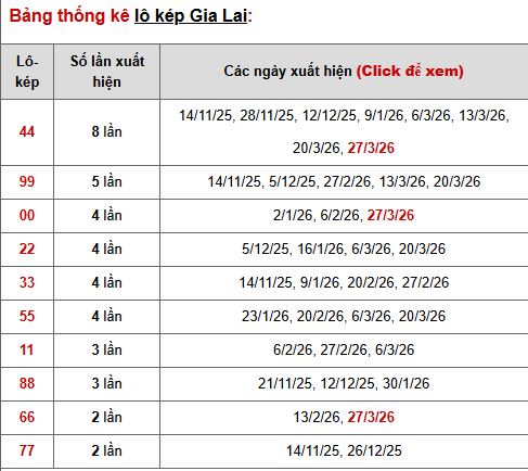 Phân tích, thống kê lô kép XSGL ngày 3/4/2026