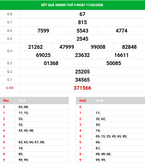 Dự đoán xổ số Đà Nẵng ngày 14/3/2026 thần tài