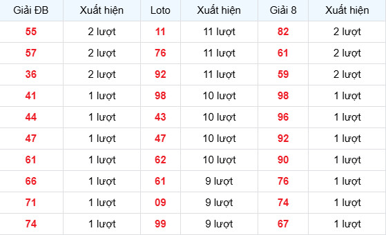 Dự đoán xổ số Đà Nẵng ngày 14/3/2026 thần tài
