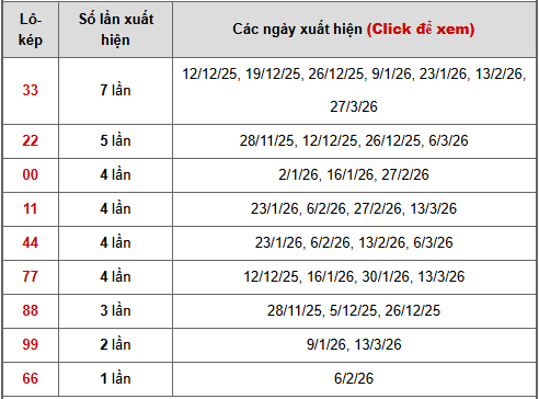 - Bảng thống kê lô kép Ninh Thuận ngày 10/4/2026
